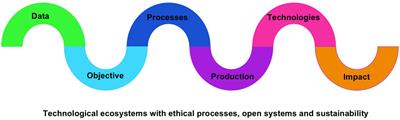 Technological Ecosystems That Support People With Disabilities: Multiple Case Studies